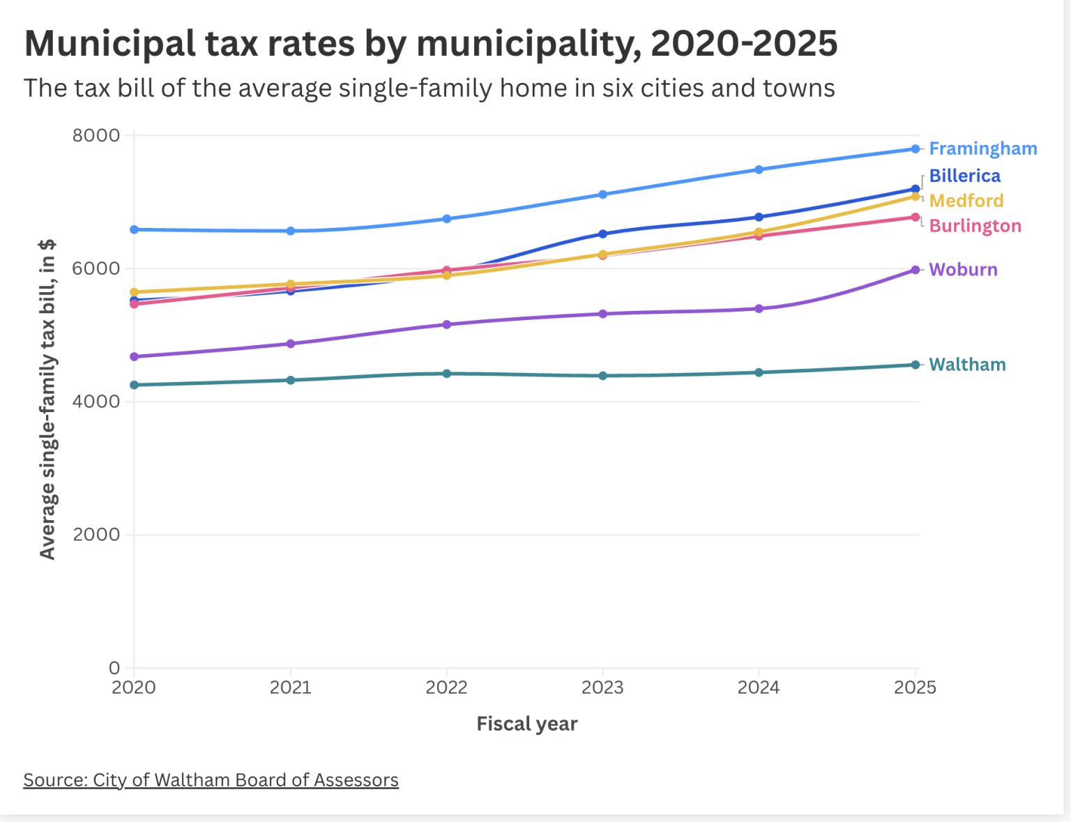 Municipal tax rates to rise sharply in 2026, but home values keep pace ...
