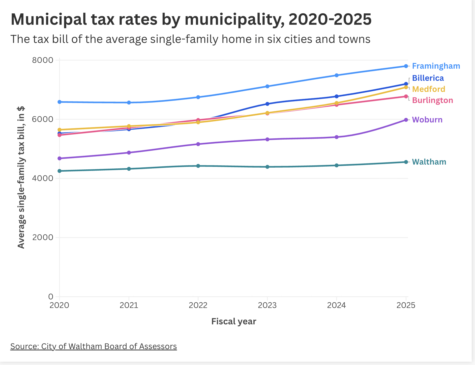 Tac Rats Municipal tax rates to rise sharply in 2026, but home values keep pace ...